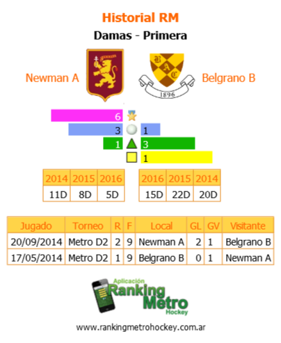 RankingMetro's tweet photo. #PreviaRM 18/6 Metro D1 R1F13 Primera Newman A - Belgrano B @NewmanHockey @BelgranoHockey https://t.co/WpOHIg82l9