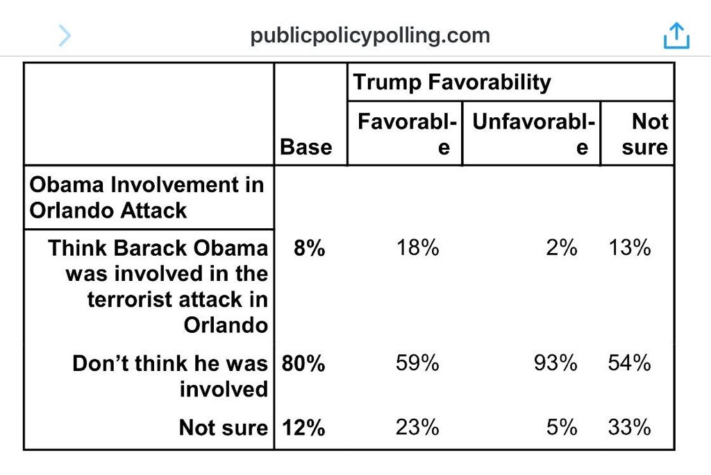 cjwerleman's tweet image. Holy crap! 1 in 5 Trump supporters think Obama was involved in Orlando attack.