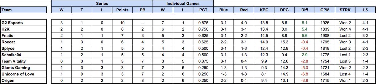 lcsstats's tweet image. Here are your #EULCS standings going into Week 3!