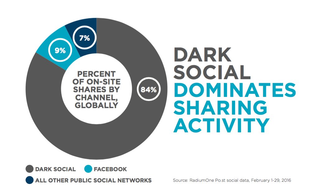 N4ik3's tweet image. 84% #MobileSharing is done through #DarkSocial bit.ly/1sHAB0P via @Digiday