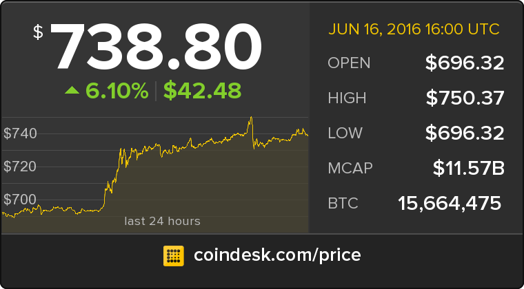 CoinDesk's tweet photo. The latest Bitcoin Price Index is 738.80 USD https://t.co/lzUu2wyPQN https://t.co/wbHZeB2HQ2