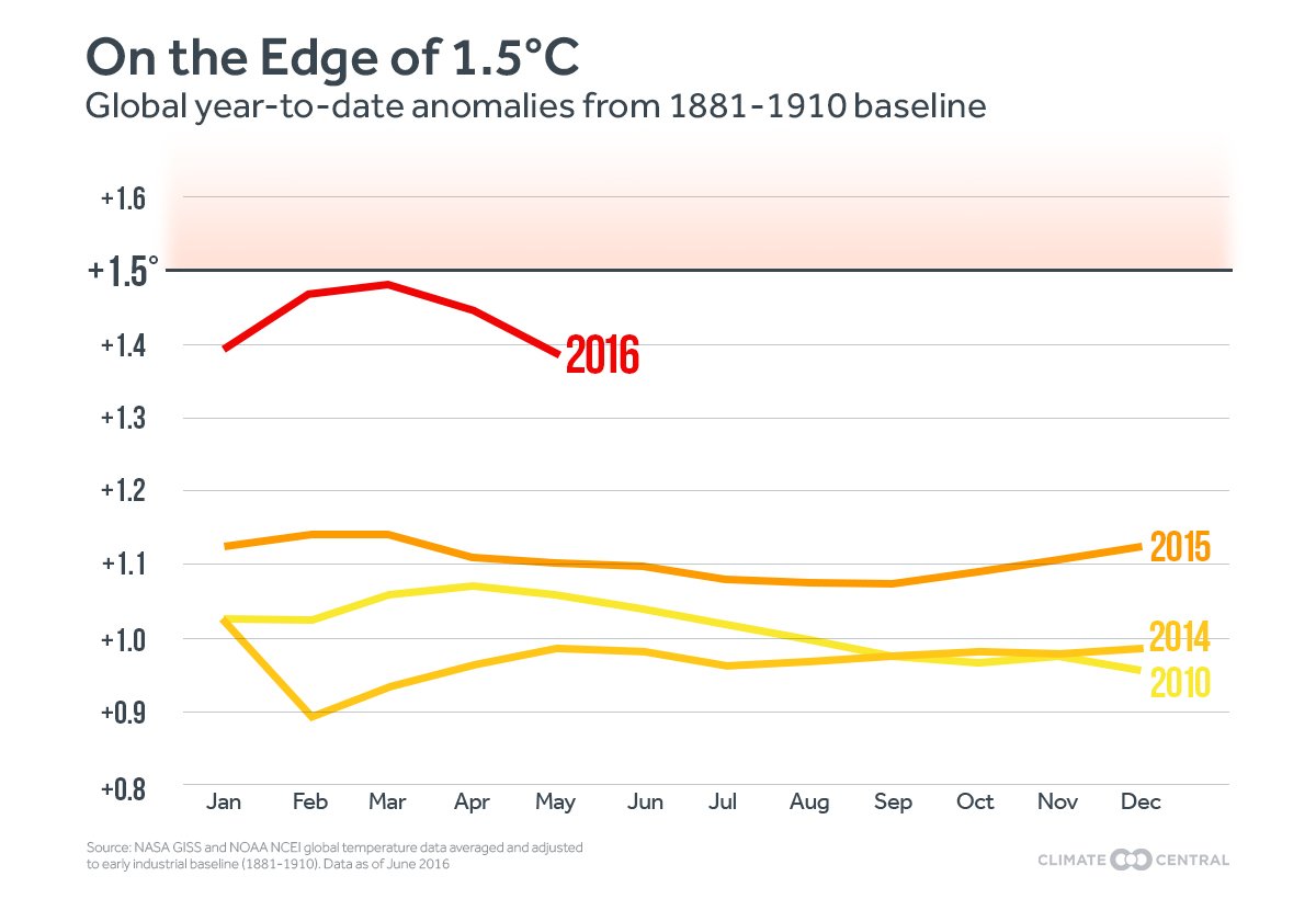 With recent record heat, global temperatures are "in a new neighborhood" buff.ly/1S7df9s