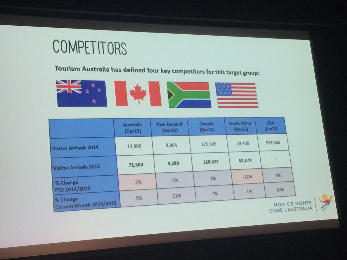 L'ente del turismo dell'Australia mi mostra qual è il suo scenario competitivo: Canada, Sudafrica, Stati Uniti