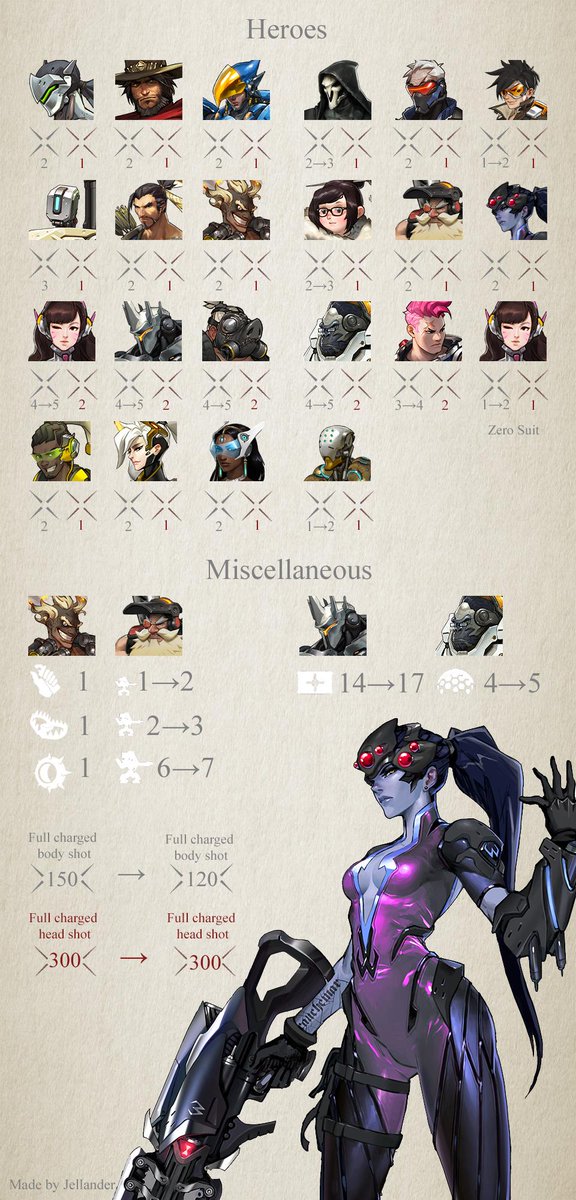 OverwatchGG's tweet photo. An infographic on the latest Widowmaker damage nerf by Jellanders. (https://t.co/TENaP0XGsl) https://t.co/XlVgZhUggk