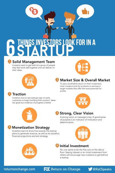 6 Things Investors Look For in a #Startup: 
Solid Management Team 
Traction 
Monetization Strategy 
Clear Action