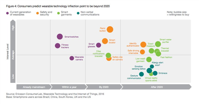 jhhellsten's tweet photo. How do consumers feel about the different categories of #wearables? Let’s... https://t.co/unEtTxXgXd #TeamEricsson https://t.co/w1MJ5kO0iH