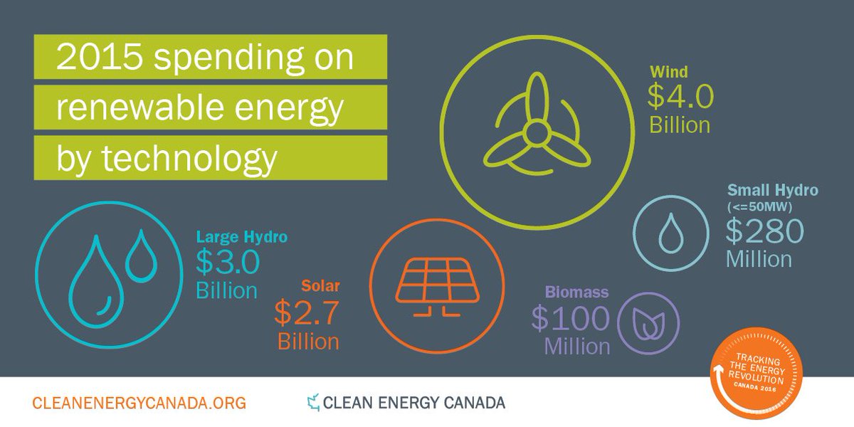 cleanenergycan's tweet photo. #Wind and #hydro take top 2 spots for #cleanenergy investment in #Canada https://t.co/PjKWzM9MZz #TrackingCanada2016 https://t.co/m5ZaF1mWss