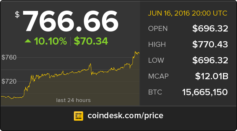 CoinDesk's tweet photo. The latest Bitcoin Price Index is 766.66 USD https://t.co/lzUu2wyPQN https://t.co/xeuhAykt4f