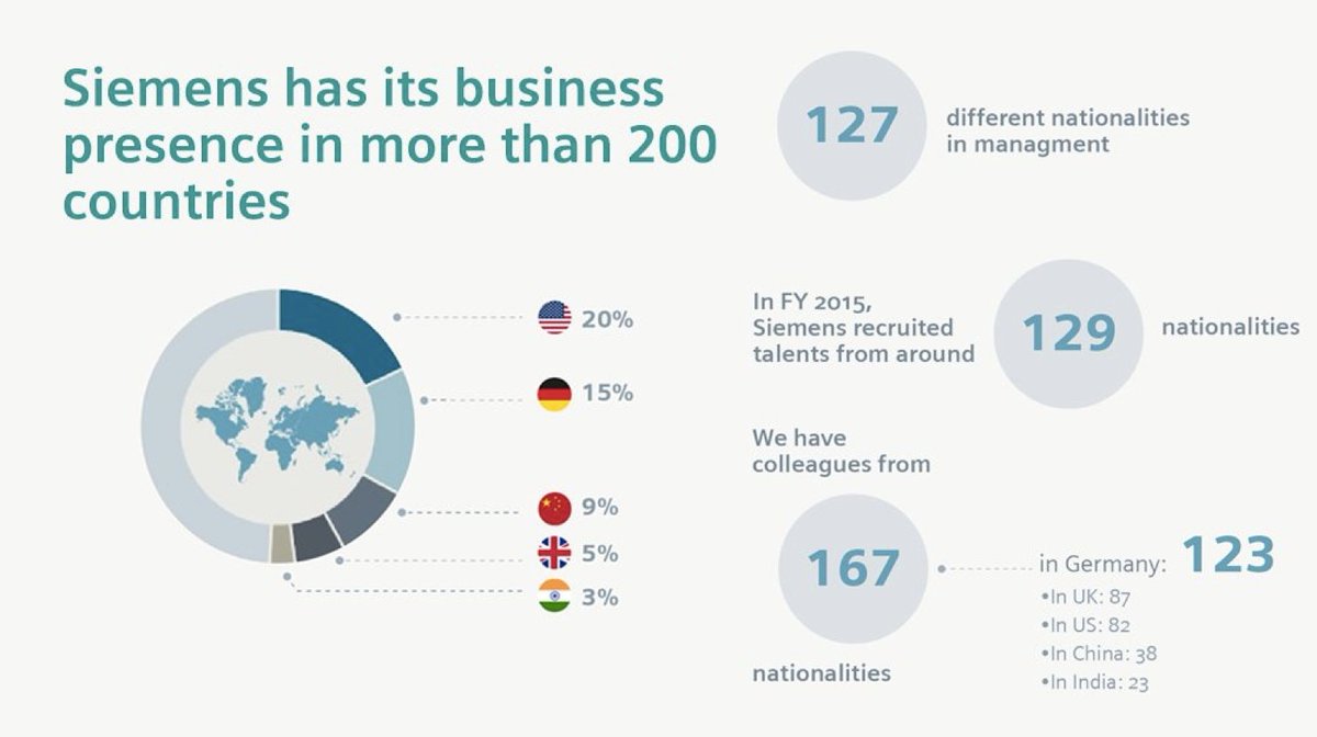 SiemensPortugal's tweet photo. Colaboradores de 167 nacionalidades trabalham para Siemens em todo o mundo #ddt16 #RoadtoDiversity https://t.co/Bw9XfCV7vX
