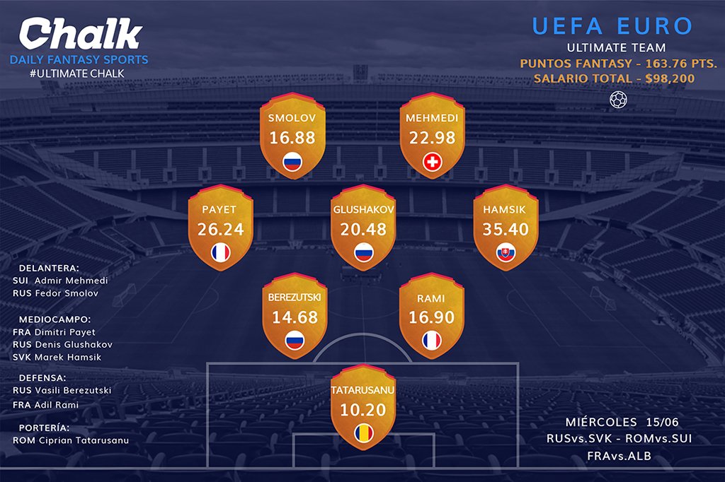 GoChalk's tweet photo. #UltimateChalk Team de ayer. #EURO2016
Sigue tu equipo y revisa los resultados para mejorar tu rendimiento #GoChalk https://t.co/XVtlNEXYvZ