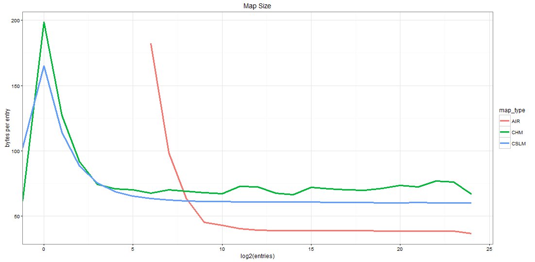 rlderan's tweet image. Memory constrained #IoT devices need efficient #Java #JavaMap #AirConcurrentMap is 50% to 70% smaller, parallel scan