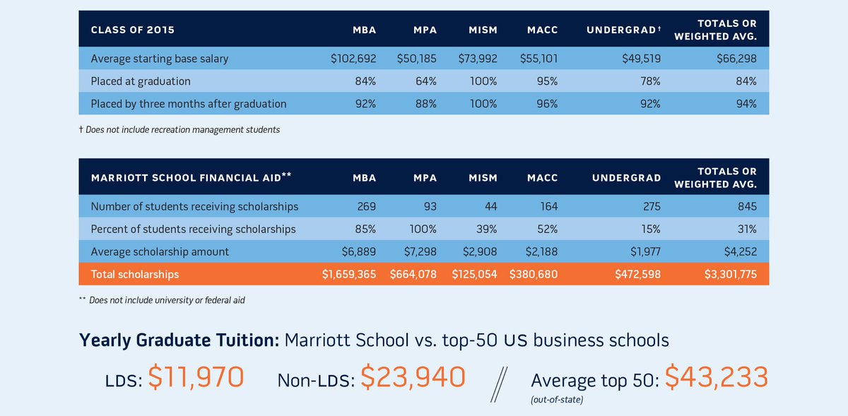 BYUMarriott's tweet image. 94% placement rate ✔️
$3.3 million in scholarships ✔️
45%-78% lower tuition ✔️

#MarriottStats