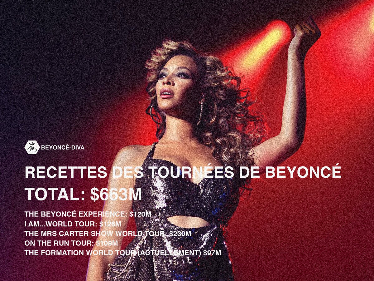 BEYONCEPURE's tweet photo. Beyoncé marque l'histoire et surpasse Michael Jackson en terme de recettes avec $663M https://t.co/n5ImGVPIJP https://t.co/nFSH1EFMeb
