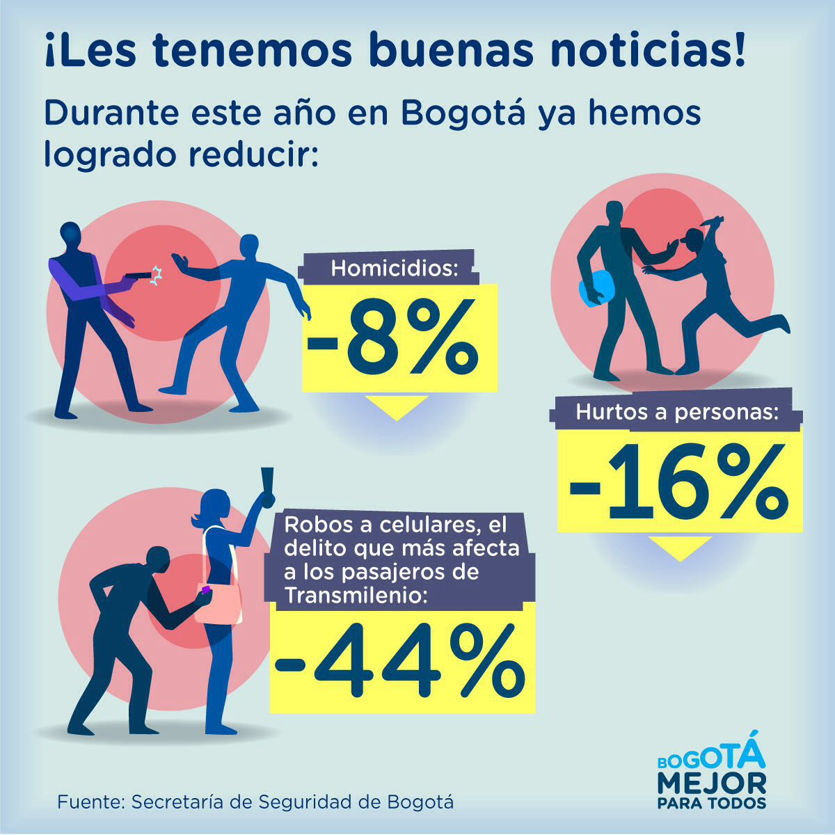 Bogota's tweet photo. Los resultados en seguridad hablan por si solos. ¡Seguimos adelante! 👮💪 No temas al denunciar. 👍 https://t.co/Fk6u7fJAhA