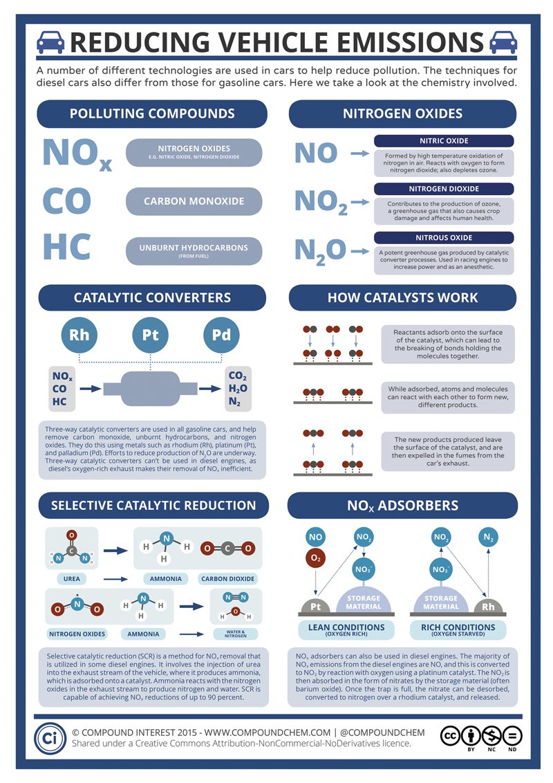 AmSciMag's tweet photo. The #chemistry involved in reducing vehicle emissions https://t.co/Jbhw5t88tE #infographic #gas #diesel #engine https://t.co/JnXUjSPzsk