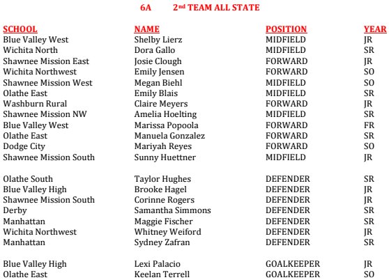 The Class 6A all-state team, selected by girls soccer coaches, has been released. Five Wichita-area kids recognized.