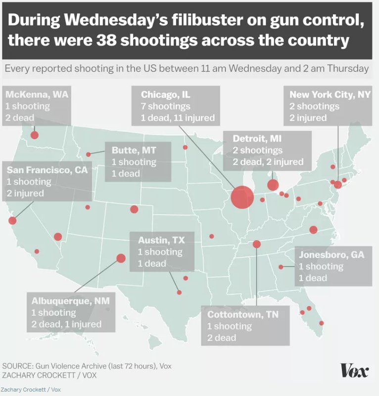 JMarcial8's tweet photo. During Wednesday's filibuster on #gunviolence prevention, 48 people were shot in the U.S. https://t.co/uxo9cnU6vD https://t.co/QDzHmNotkd