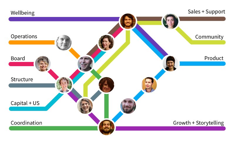 Org Chart Visualization