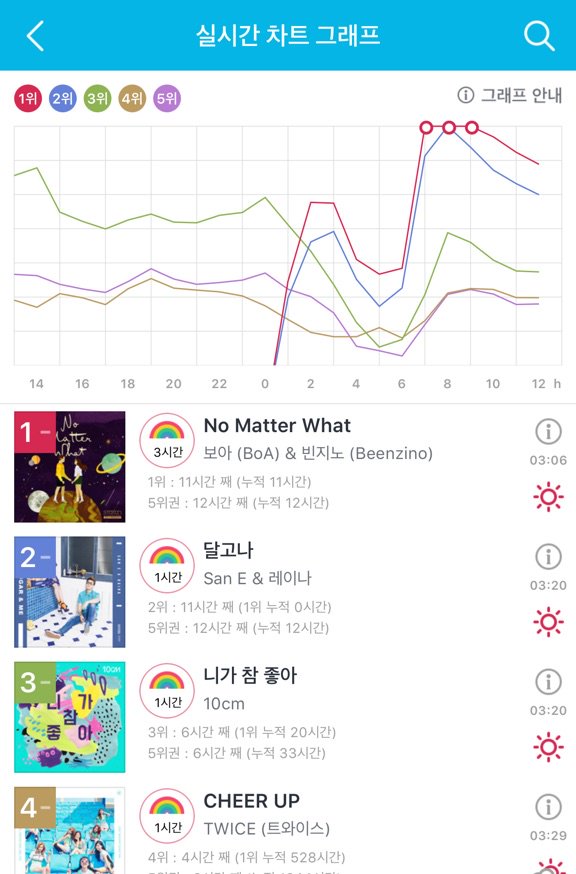 BoAtheKOREA's tweet photo. 12시차트 BoA x Beenzino "No Matter What" Melon#2 Genie#1 Naver#1 Bugs#1 Mnet#1 소리바다#1 올레#1 멜론만 빼고 다 1위 유지! @BoAkwon https://t.co/y15ShNiZI8