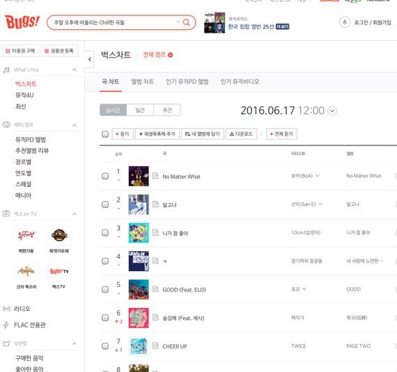12시차트 BoA x Beenzino "No Matter What" Melon#2 Genie#1 Naver#1 Bugs#1 Mnet#1 소리바다#1 올레#1 멜론만 빼고 다 1위 유지! <a href="/BoAkwon/">BoA</a>