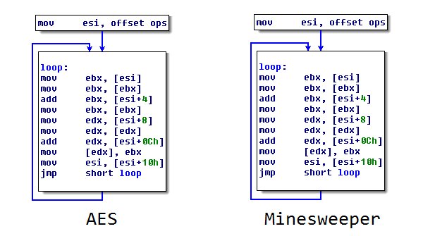 Hmm. All programs reduce to the same instruction stream. Left, AES; right, Minesweeper. github.com/xoreaxeaxeax/r…