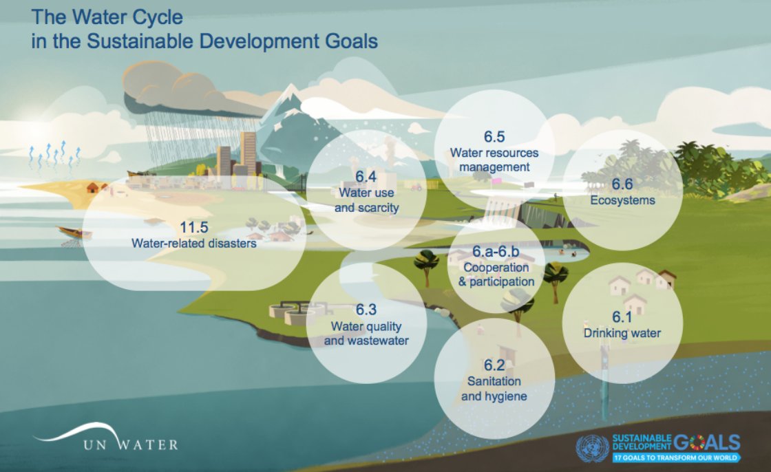 What does #SDG6 look like?
View the whole holistic water cycle is key for sustainability: buff.ly/1ty4W2s