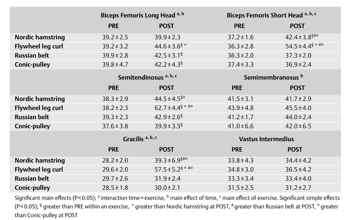 jb_morin's tweet photo. Hamstring exercises and MRI in soccer plyrs, free access, congrats @LSuarez_Arrones et al.
https://t.co/1FLru1ZlKd https://t.co/LrNeesvL0B