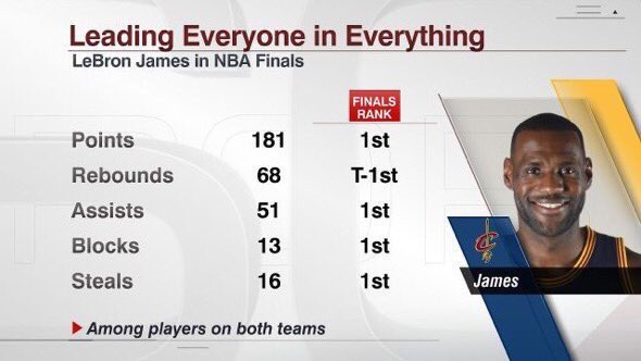 AustinScheel's tweet image. "Kyrie deserves Finals MVP if the Cavs win"