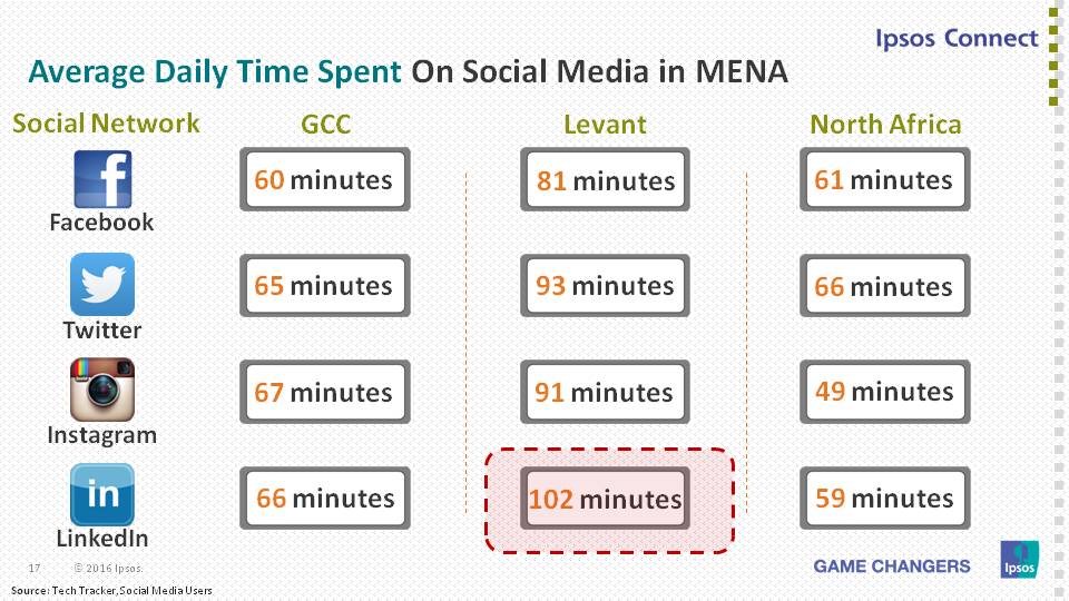 rightservice's tweet photo. Average daily time spent on social media in MENA
Sources: @IpsosMENA #MESMF2016 https://t.co/aVmriwLXB7