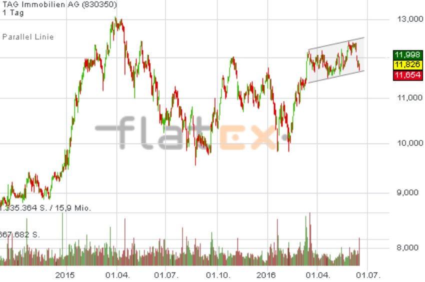 aktionaer's tweet image. #Tag Immobilien heute mit Hauptversammlung: #Charttechnisch in Wartestellung - #HOLD /DR #MDAX #Aktien