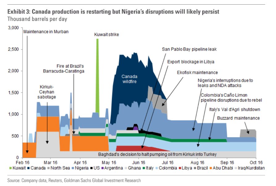 YahooFinance's tweet image. This chart breaks down the crazy amount of oil production disruptions in 2016 yhoo.it/28I3wm7