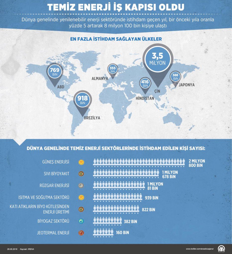 Temiz Enerji 8 Milyon Istihdam Yaratti buff.ly/1Yut0yM