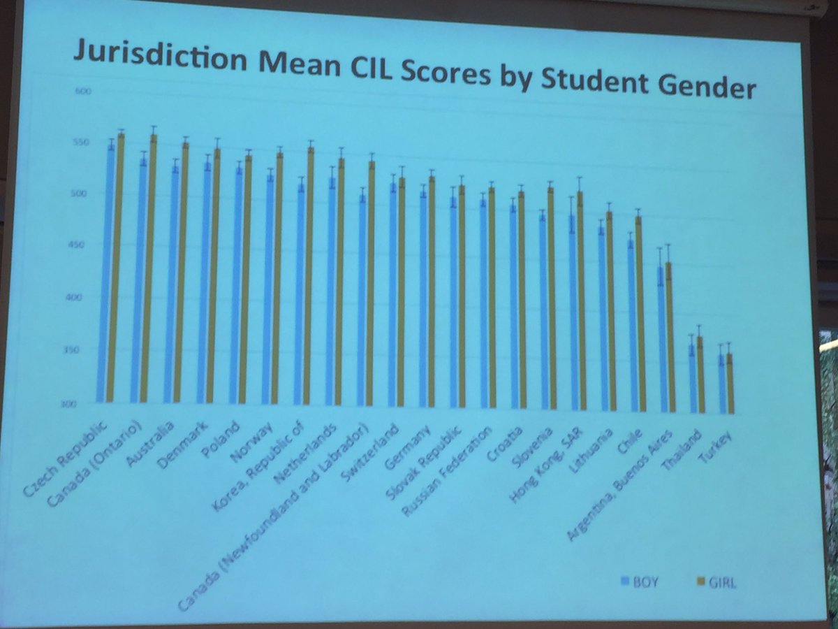 EvaHartell's tweet image. Gender differences in CIL professor Ercikan @UBC reports #futuretest iae-data @iae #girlsinstem