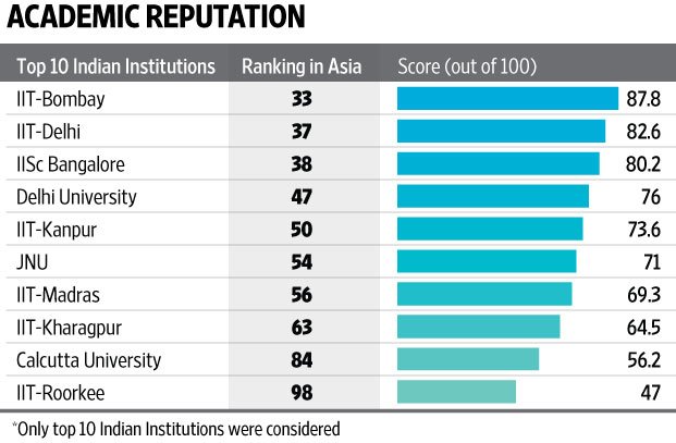 pknanda's tweet image. India's top Universities: #AcademicReputation vs #Employer Reputation vs #Faculty-student ratio ranking in Asia