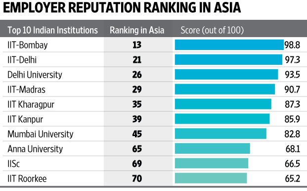 pknanda's tweet image. India's top Universities: #AcademicReputation vs #Employer Reputation vs #Faculty-student ratio ranking in Asia