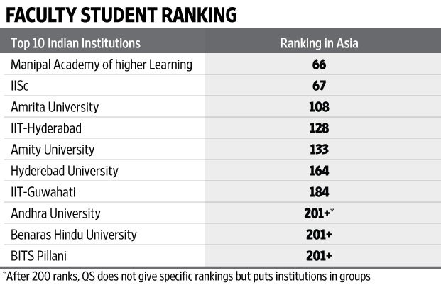 pknanda's tweet image. India's top Universities: #AcademicReputation vs #Employer Reputation vs #Faculty-student ratio ranking in Asia