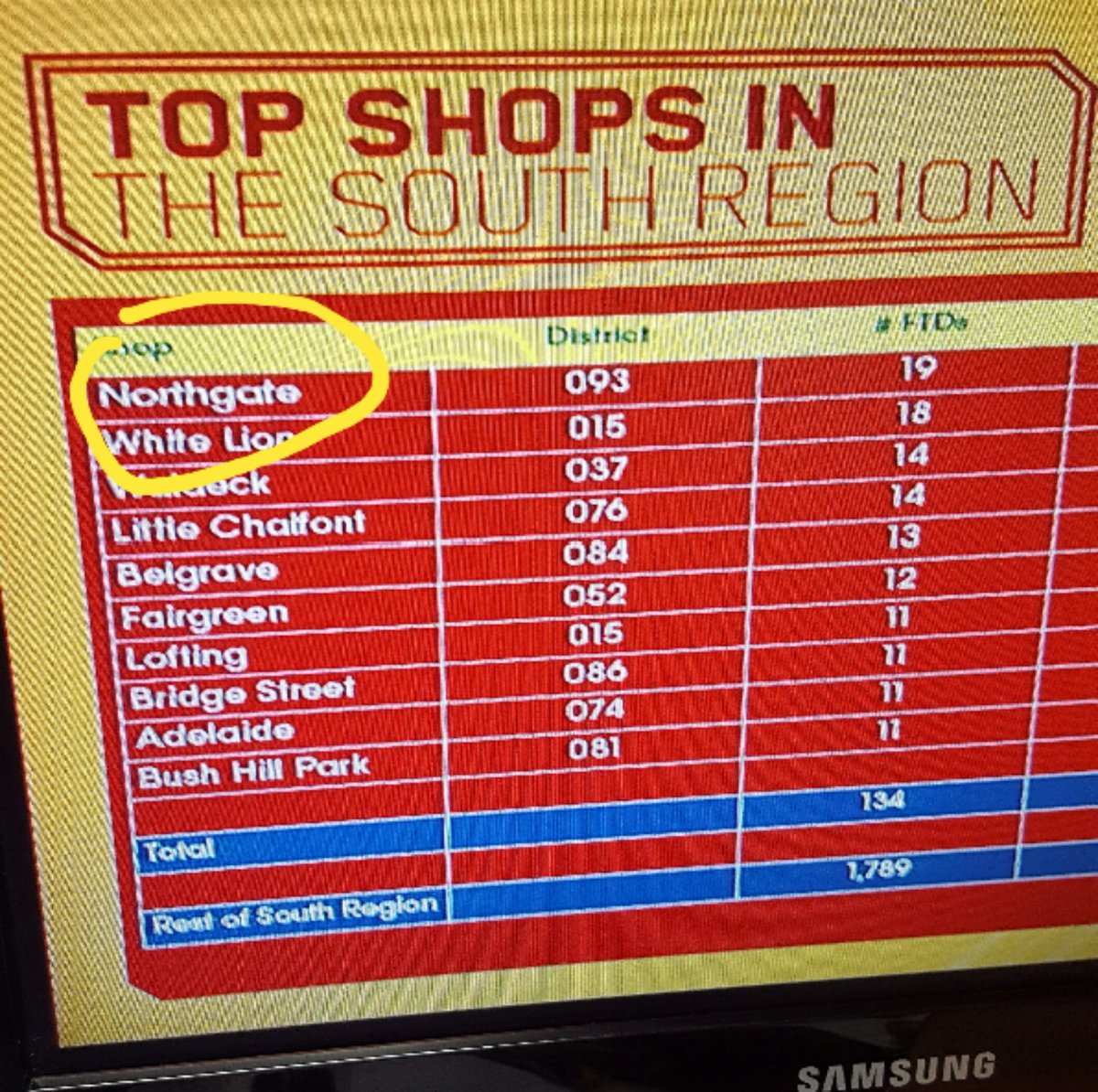 levball's tweet photo. @dhearbhla @HumphriesOllie @seanmoore1979 @Area9kickon TOP IN REGION! We're coming for you Gilmour Street! #FTDLad https://t.co/EHA9PBG1Zm