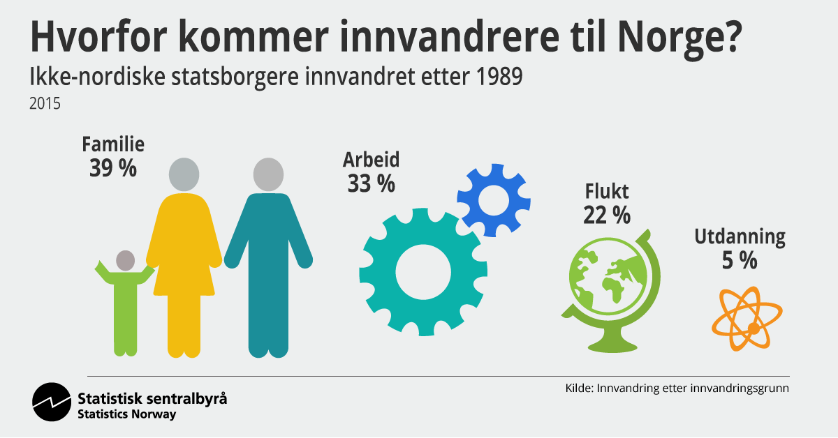 Hvorfor kommer innvandrere til norge