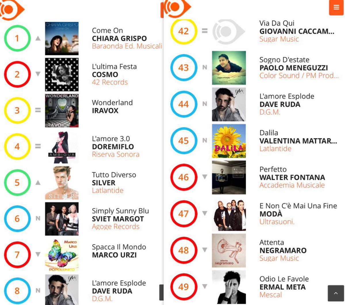 dave_ruda's tweet photo. #lamoreesplode tra i brani più trasmessi in radio •top 10 classifica emergenti italiani •top 50 classifica italiani https://t.co/YtAEgrBNnP