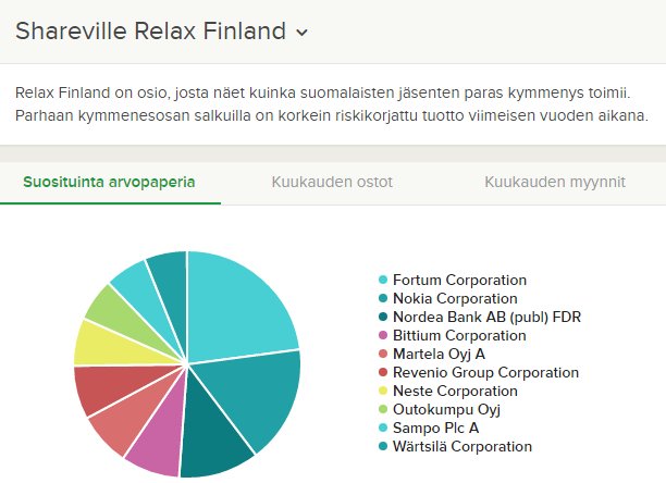 Nordnet Suomi On Twitter Bongattiin Esimerkki Kuinka Bloggaaja Sijoitusoy Hyodyntaa Shareville A Sijoittaminen Https T Co 2srlw9dbh1