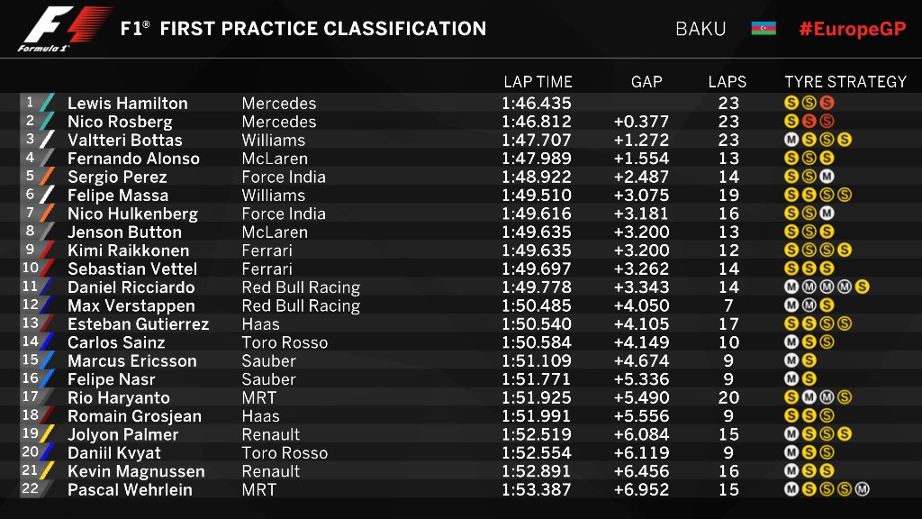  Formula 1 on Twitter FP1 PROVISIONAL CLASSIFICATION 