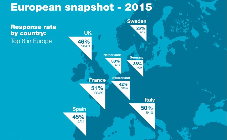 CDP's tweet photo. Are European companies doing enough to manage water? Dive in to our new report https://t.co/tf1GuNKFjD #CDPwater https://t.co/Kn77NYk4Dj