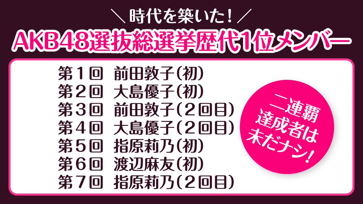 O Xrhsths Akb総選挙フジテレビ公式 Sto Twitter Akb48総選挙初心者ガイド 今年で８回目を迎えたakb48総選挙 ここで歴代１位メンバーをおさらい Akb総選挙 フジテレビ