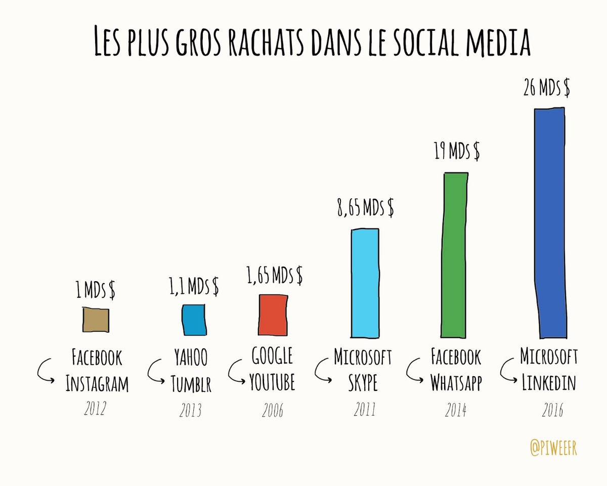 fadouce's tweet photo. Les plus gros rachats dans le social media ! 😮 via @FlorianP123  @piweeFR https://t.co/wDrHsXo7GW