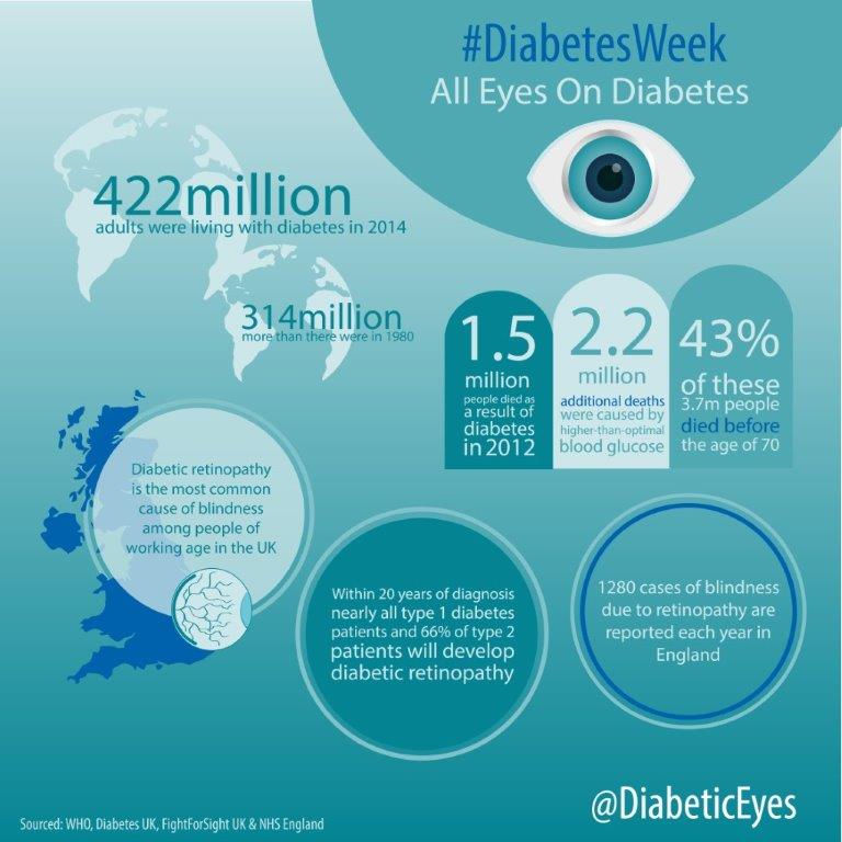 fightforsightUK's tweet photo. #FightforSight this #DiabetesWeek  - learn more about diabetic retinopathy @DiabeticEyes https://t.co/L5CbEZ5qEo https://t.co/COjGlol8hs