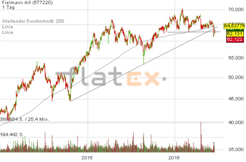 aktionaer's tweet image. #Fielmann 62,30€ -1,3% #Aktie schafft Rückeroberung der horizotalen Unterstützung nicht! #Charttechnisch #SELL /DR