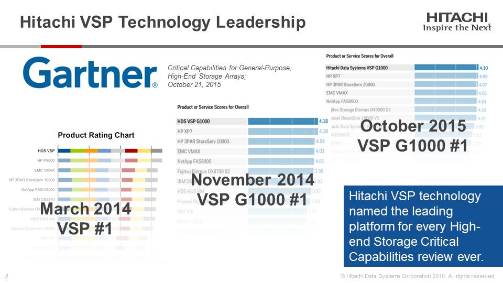 dineshsingh2004's tweet image. Consistent MQ #1 #HighEndStorage #VSP enabling #digitaltransformation Read on @bmadaio blog hds.co/8qh