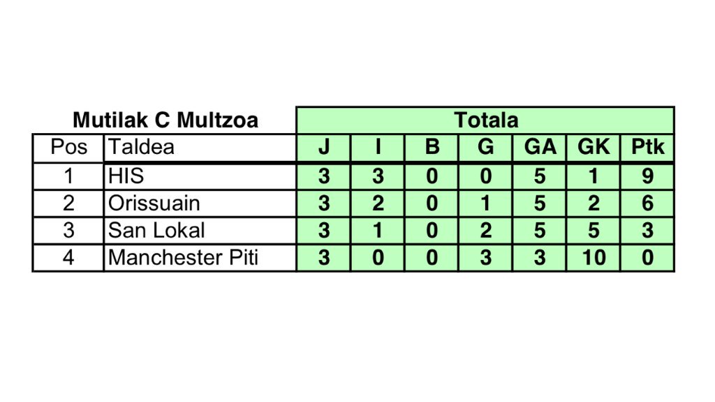 Mutilen <a href="/UdakoTxapelketa/">Udako torneua</a> Sailkapenak:

Betijai

<a href="/ezdakiu/">ezdakiu</a> <a href="/PonpiOfficial/">Ponpi Official</a> 

HIS <a href="/OrissuainKE/">ORISSUAIN K.E.</a> final laurdenetan!!