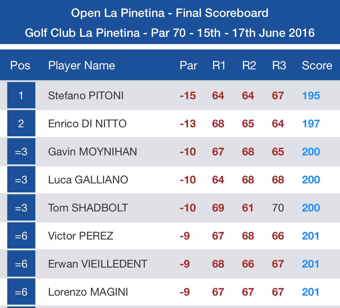 FederGolf's tweet photo. #MemorialBordoni @GolfPinetina @alpstourgolf Stefano Pitoni primo Enrico Di Nitto secondo. Dominio azzurro 🇮🇹🏆 https://t.co/4lIZtfWXiZ