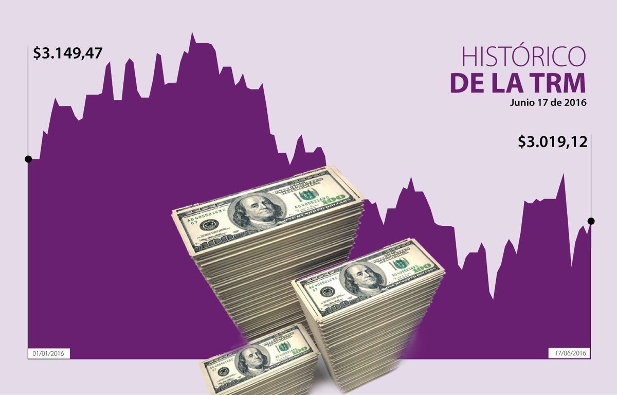 larepublica_co's tweet image. #IndicadoresLR Dólar inicia última jornada cediendo terreno y a esta hora pierde $28,95 ow.ly/iVe3301mxzl